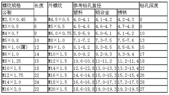 自攻螺套参数表